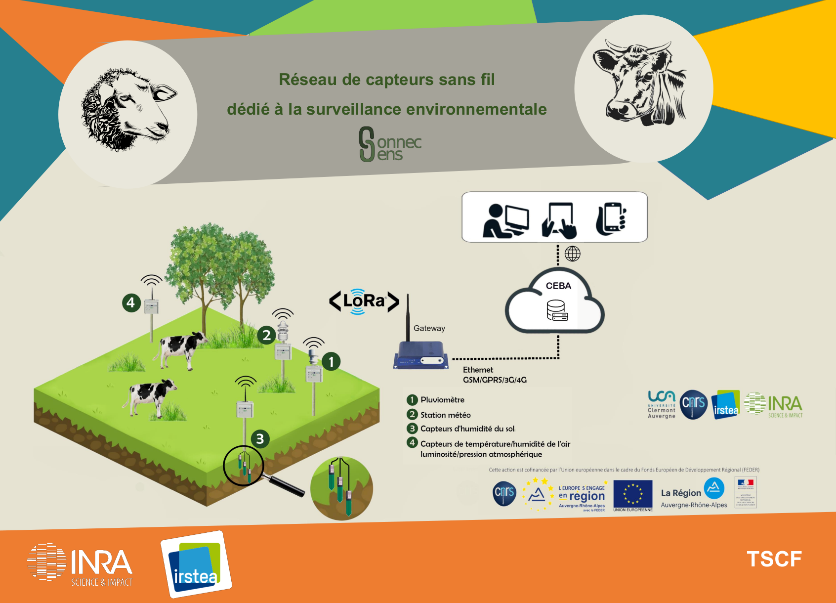 Figure 3 Présentation d’un exemple de déploiement de la plateforme ConnecSenS