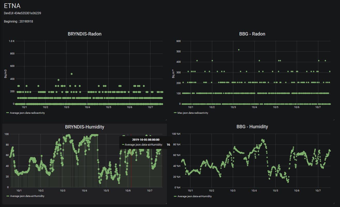 Figure 1 : exemple de données des stations radon affichées sous Grafana