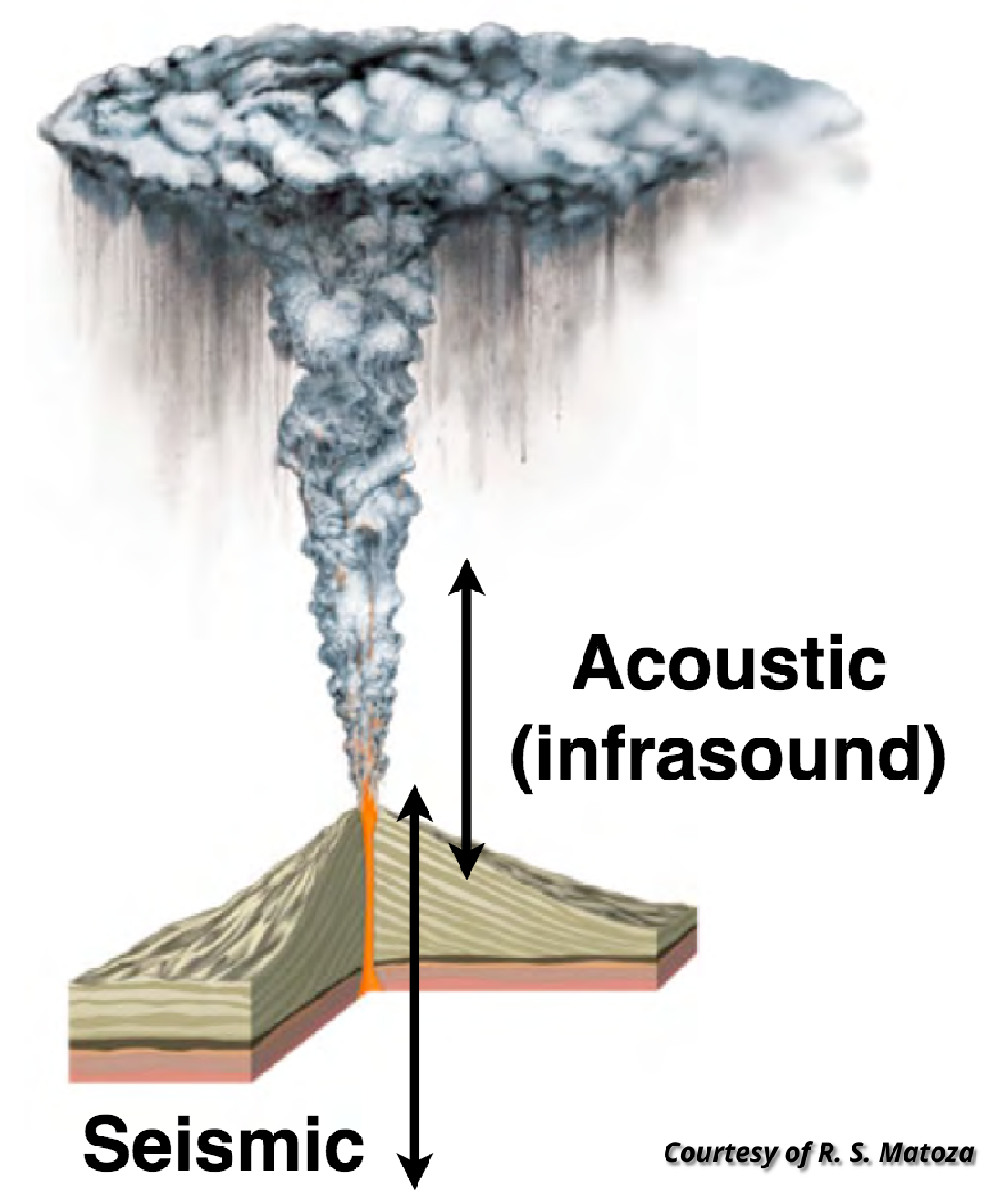Figure 1: Schematic of a Plinian eruption, generating seismic waves through the solid Earth, and acoustic waves (infrasound) through the atmosphere.
