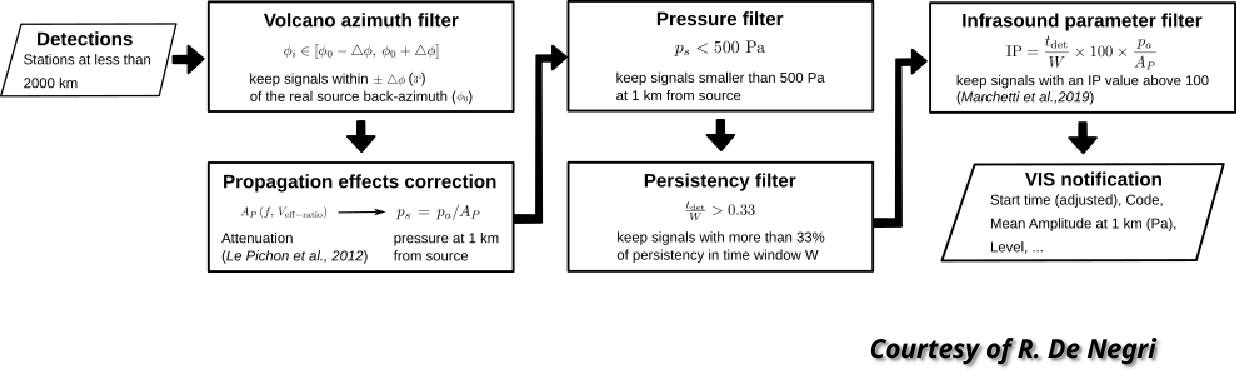 Figure 3: The VIS main steps to find a volcanic eruption. 