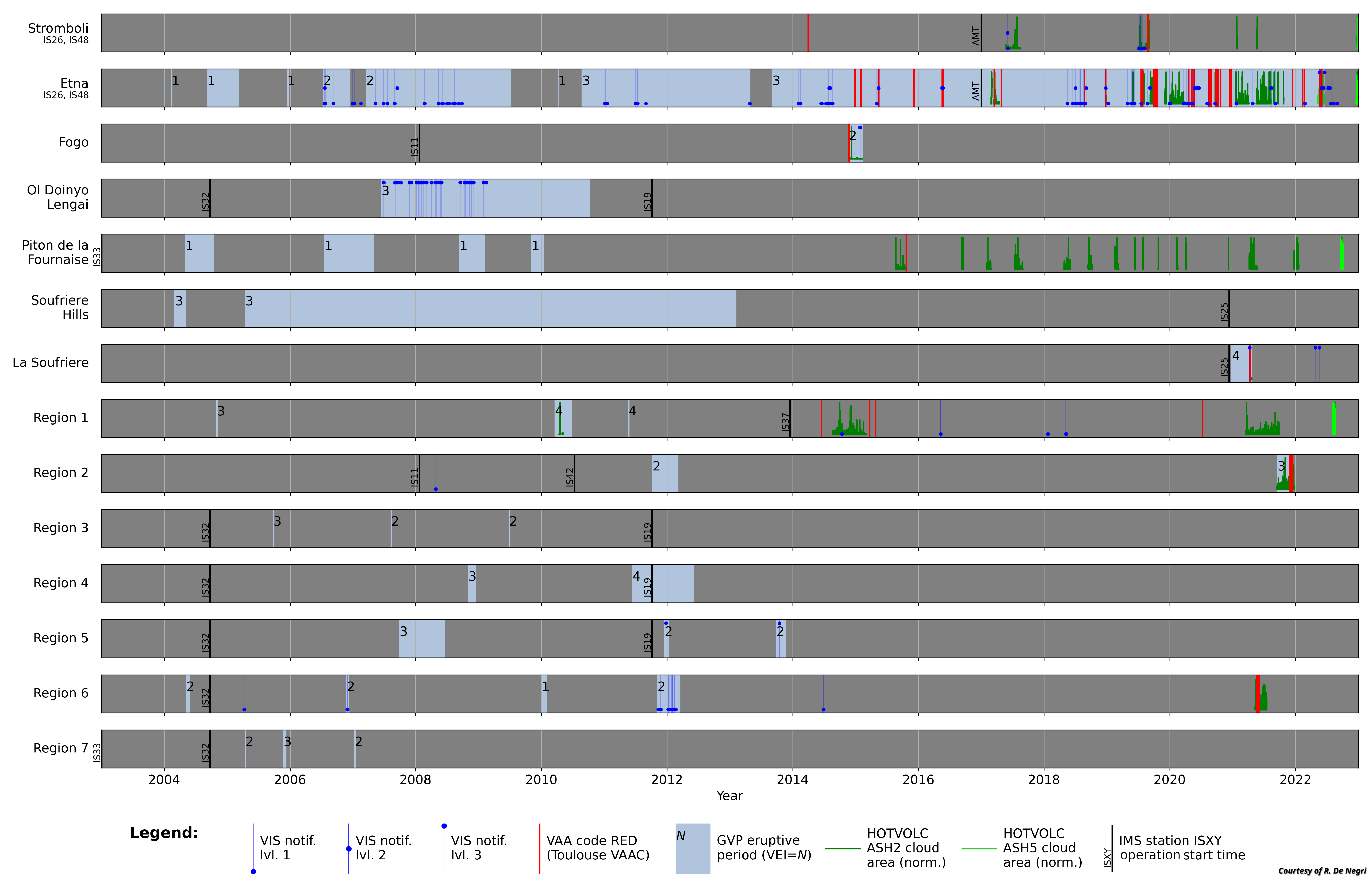 Catalog of preliminary VIS notifications, HOTVOLC notifications, Tolouse VAAC red-coded notifications, and eruptive periods of the Global Volcanism Program (see legend on the bottom). 