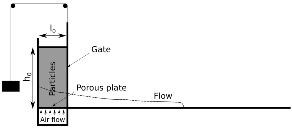 Figure 1. Simplified scheme of the experimental setup used to address the effect of pore pressure in run-out distance (Aravena et al., 2024). 