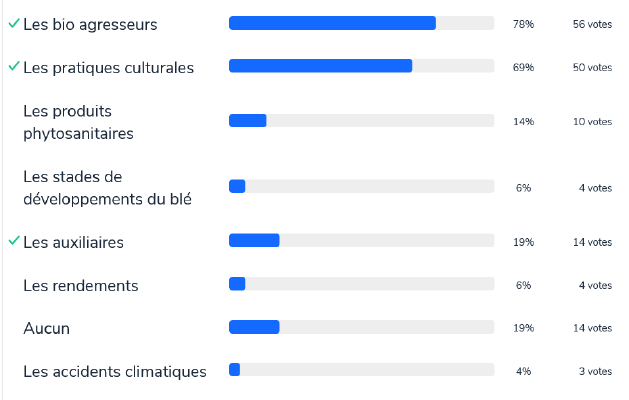 Représentation de l’avis des étudiants concernant les connaissances acquises lors du jeu Protège ta parcelle.